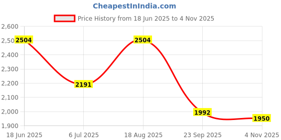 tatacliq.com Powersutra Grey Regular Fit Trousers powersutra Price History Graph from 18 Jun 2025 to 4 Nov 2025