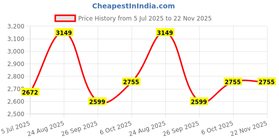 tatacliq.com Powersutra Grey Regular Fit Trousers powersutra Price History Graph from 5 Jul 2025 to 22 Nov 2025