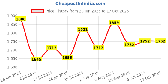 tatacliq.com Powersutra Grey Regular Fit Trousers powersutra Price History Graph from 28 Jun 2025 to 15 Oct 2025
