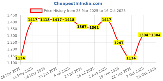 tatacliq.com Powersutra Grey Satin Regular Fit Shirt powersutra Price History Graph from 28 Mar 2025 to 16 Oct 2025