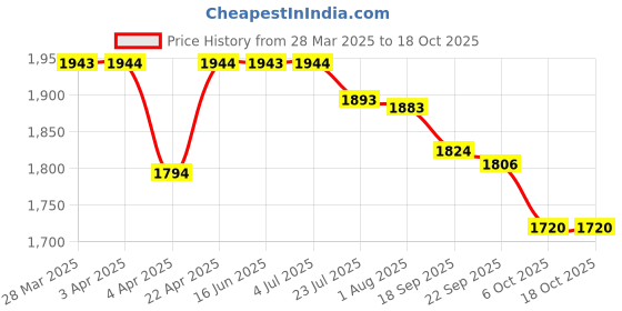 tatacliq.com Powersutra Grey Slim Fit Trousers powersutra Price History Graph from 28 Mar 2025 to 18 Oct 2025