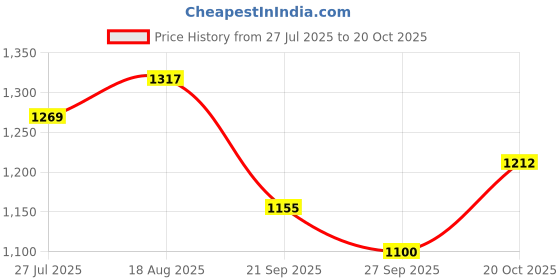 tatacliq.com Powersutra Grey Slim Fit Trousers powersutra Price History Graph from 27 Jul 2025 to 20 Oct 2025