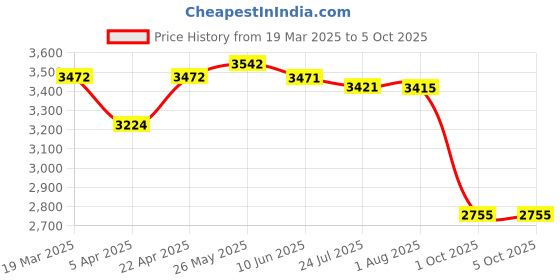 tatacliq.com Powersutra Lavender Regular Fit Blazer powersutra Price History Graph from 19 Mar 2025 to 4 Oct 2025