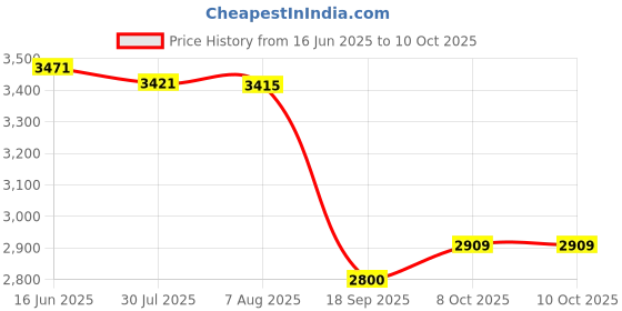 tatacliq.com Powersutra Lavender Regular Fit Blazer powersutra Price History Graph from 16 Jun 2025 to 10 Oct 2025
