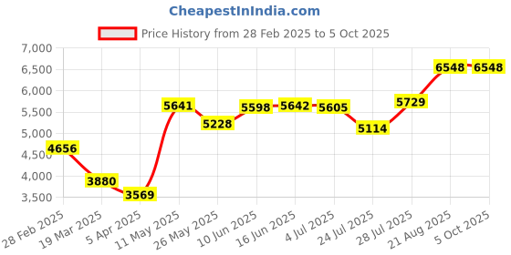 tatacliq.com Powersutra Maroon Polyester Regular Fit Suit powersutra Price History Graph from 28 Feb 2025 to 4 Oct 2025