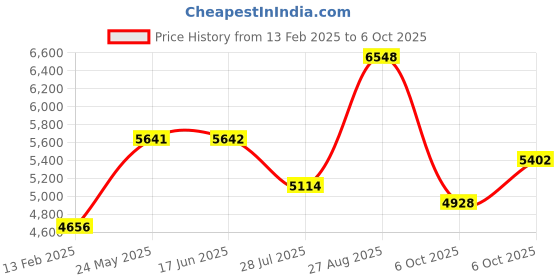 tatacliq.com Powersutra Maroon Polyester Regular Fit Suit powersutra Price History Graph from 13 Feb 2025 to 6 Oct 2025