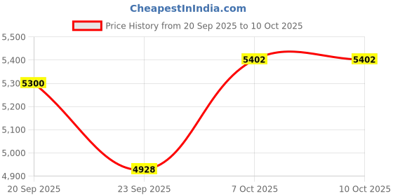 tatacliq.com Powersutra Maroon Polyester Regular Fit Suit powersutra Price History Graph from 20 Sep 2025 to 10 Oct 2025