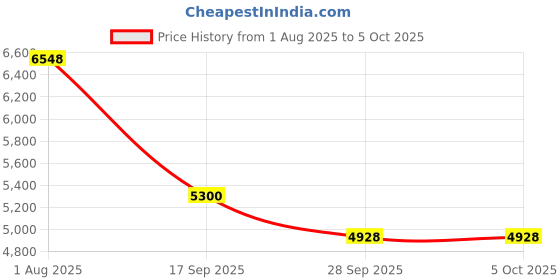 tatacliq.com Powersutra Maroon Polyester Regular Fit Suit powersutra Price History Graph from 1 Aug 2025 to 4 Oct 2025