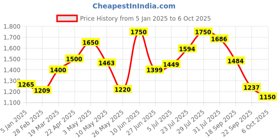 tatacliq.com Powersutra Maroon Polyester Regular Fit Trouser powersutra Price History Graph from 5 Jan 2025 to 6 Oct 2025