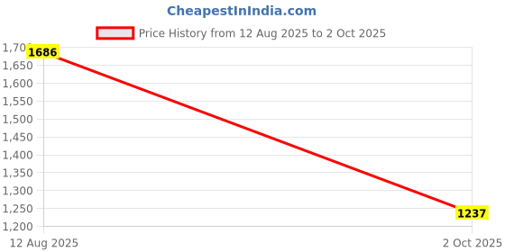 tatacliq.com Powersutra Maroon Polyester Regular Fit Trouser powersutra Price History Graph from 12 Aug 2025 to 2 Oct 2025