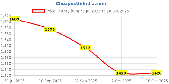 tatacliq.com Powersutra Maroon Regular Fit Dress powersutra Price History Graph from 31 Jul 2025 to 18 Oct 2025
