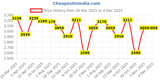 tatacliq.com Powersutra Maroon Regular Fit Jacket powersutra Price History Graph from 29 Mar 2025 to 4 Dec 2025