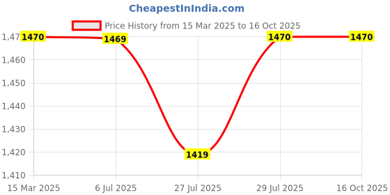 tatacliq.com Powersutra MaroonSolid Full Sleeves Top powersutra Price History Graph from 15 Mar 2025 to 16 Oct 2025
