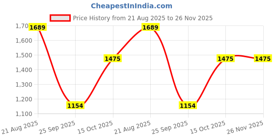tatacliq.com powersutra Mid Waist Bell Bottom Stretch Trouser - Grey powersutra Price History Graph from 21 Aug 2025 to 25 Nov 2025