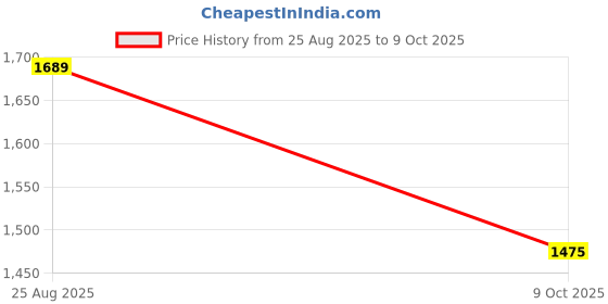 tatacliq.com powersutra Mid Waist Bell Bottom Stretch Trouser - Grey powersutra Price History Graph from 25 Aug 2025 to 9 Oct 2025