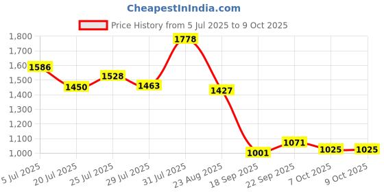 tatacliq.com Powersutra Multi Polyester Printed Sleeveless Midi Dress powersutra Price History Graph from 5 Jul 2025 to 8 Oct 2025