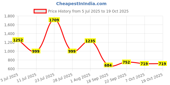 tatacliq.com Powersutra Multi Viscose Rayon Floral Sleeveless Top powersutra Price History Graph from 5 Jul 2025 to 18 Oct 2025
