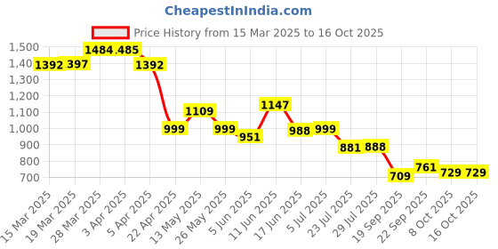tatacliq.com Powersutra Mustard Regular Fit Tank Top powersutra Price History Graph from 15 Mar 2025 to 16 Oct 2025