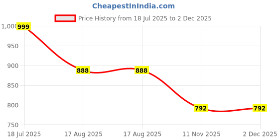tatacliq.com Powersutra Mustard Regular Fit Tank Top powersutra Price History Graph from 18 Jul 2025 to 2 Dec 2025