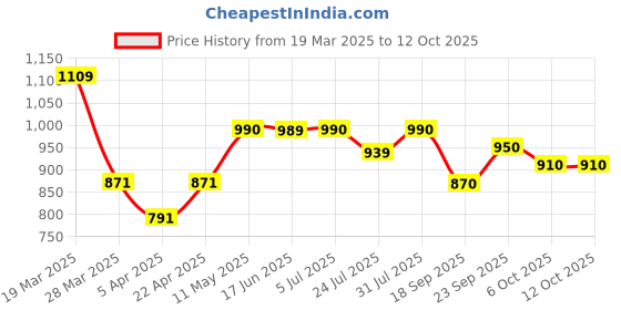 tatacliq.com Powersutra Mustard Regular Fit Trousers powersutra Price History Graph from 19 Mar 2025 to 12 Oct 2025
