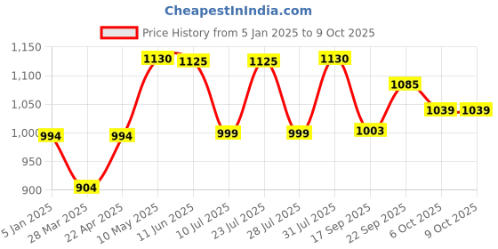 tatacliq.com Powersutra MustardSolid Sleeveless Top powersutra Price History Graph from 5 Jan 2025 to 9 Oct 2025