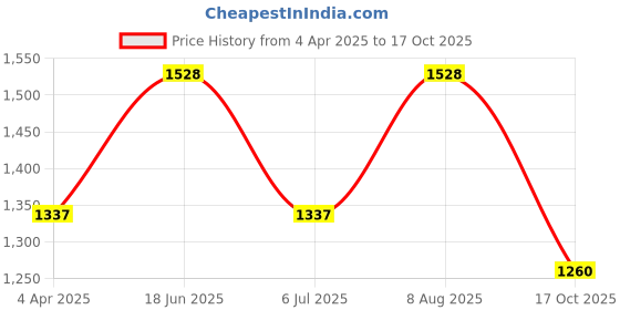 tatacliq.com Powersutra Navy Blue Cotton Regular Fit Trousers powersutra Price History Graph from 4 Apr 2025 to 17 Oct 2025