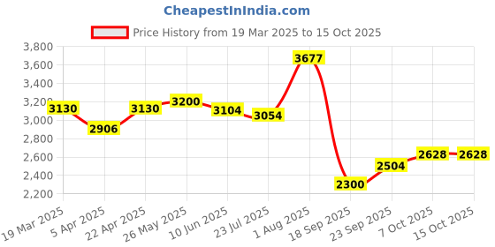 tatacliq.com Powersutra Navy Blue Regular Fit Blazer powersutra Price History Graph from 19 Mar 2025 to 15 Oct 2025