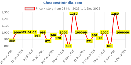 tatacliq.com Powersutra Navy Blue Regular Fit Skirt powersutra Price History Graph from 28 Mar 2025 to 30 Nov 2025