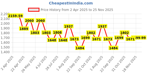 tatacliq.com Powersutra Navy Blue Regular Fit Skirt powersutra Price History Graph from 2 Apr 2025 to 25 Nov 2025