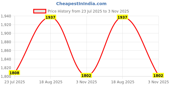 tatacliq.com Powersutra Navy Blue Regular Fit Skirt powersutra Price History Graph from 23 Jul 2025 to 3 Nov 2025