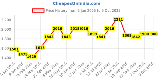 tatacliq.com Powersutra Navy Blue Viscose Rayon Regular Fit Trouser powersutra Price History Graph from 5 Jan 2025 to 8 Oct 2025
