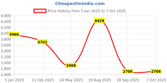 tatacliq.com Powersutra Navy Plain Blazer powersutra Price History Graph from 5 Jan 2025 to 6 Oct 2025