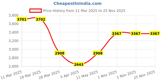 tatacliq.com Powersutra Navy Plain Blazer powersutra Price History Graph from 11 Mar 2025 to 25 Nov 2025