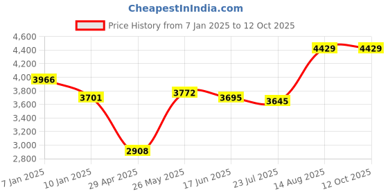 tatacliq.com Powersutra Navy Plain Blazer powersutra Price History Graph from 7 Jan 2025 to 12 Oct 2025