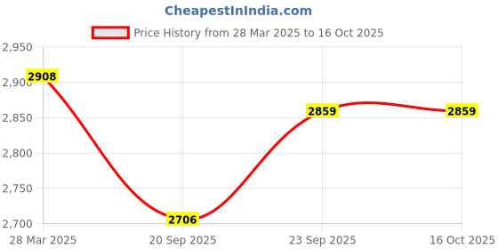 tatacliq.com Powersutra Navy Plain Blazer powersutra Price History Graph from 28 Mar 2025 to 16 Oct 2025