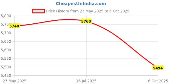 tatacliq.com Powersutra Navy Plain Blazer With Trouser powersutra Price History Graph from 23 May 2025 to 6 Oct 2025