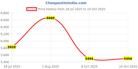 tatacliq.com Powersutra Navy Plain Blazer With Trouser powersutra Price History Graph from 28 Jul 2025 to 9 Oct 2025