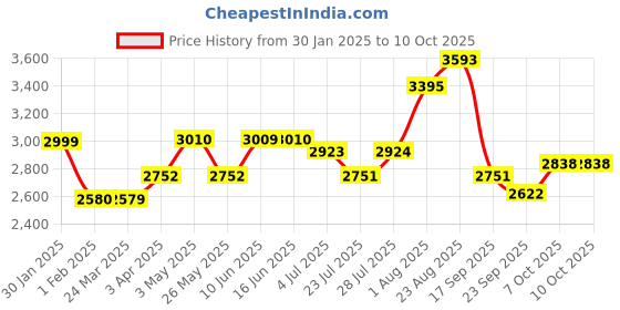 tatacliq.com Powersutra Navy Plain Top powersutra Price History Graph from 30 Jan 2025 to 9 Oct 2025