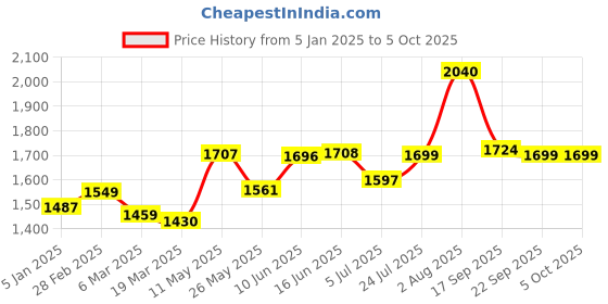 tatacliq.com Powersutra Navy Plain Trouser powersutra Price History Graph from 5 Jan 2025 to 4 Oct 2025