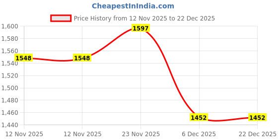 tatacliq.com Powersutra Navy Regular Fit Floral Dress powersutra Price History Graph from 12 Nov 2025 to 22 Dec 2025