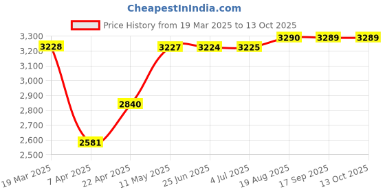 tatacliq.com Powersutra Navy Striped Blazer powersutra Price History Graph from 19 Mar 2025 to 13 Oct 2025