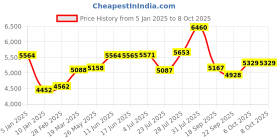 tatacliq.com Powersutra Navy Striped Blazer With Trouser powersutra Price History Graph from 5 Jan 2025 to 8 Oct 2025