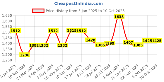 tatacliq.com Powersutra Navy Striped Trouser powersutra Price History Graph from 5 Jan 2025 to 9 Oct 2025