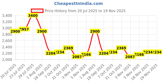 tatacliq.com Powersutra Off White Linen Blend Solid Sleeveless Midi Dress powersutra Price History Graph from 20 Jul 2025 to 19 Nov 2025