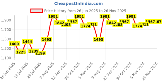 tatacliq.com Powersutra Off White Linen Regular Fit Trousers powersutra Price History Graph from 26 Jun 2025 to 25 Nov 2025