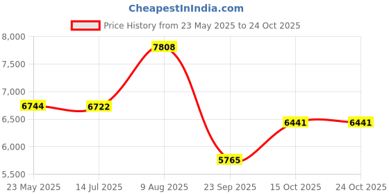 tatacliq.com Powersutra Off White Polyester Regular Fit Formal Suit powersutra Price History Graph from 23 May 2025 to 23 Oct 2025