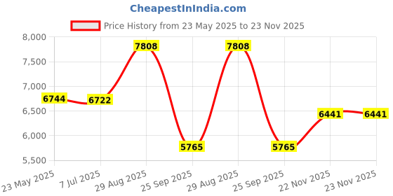 tatacliq.com Powersutra Off White Polyester Regular Fit Formal Suit powersutra Price History Graph from 23 May 2025 to 22 Nov 2025
