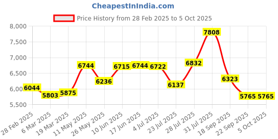 tatacliq.com Powersutra Off White Polyester Regular Fit Formal Suit powersutra Price History Graph from 28 Feb 2025 to 5 Oct 2025