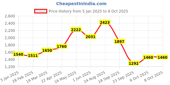 tatacliq.com Powersutra Off White Polyester Regular Fit Trouser powersutra Price History Graph from 5 Jan 2025 to 8 Oct 2025
