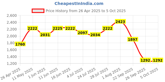 tatacliq.com Powersutra Off White Polyester Regular Fit Trouser powersutra Price History Graph from 26 Apr 2025 to 5 Oct 2025